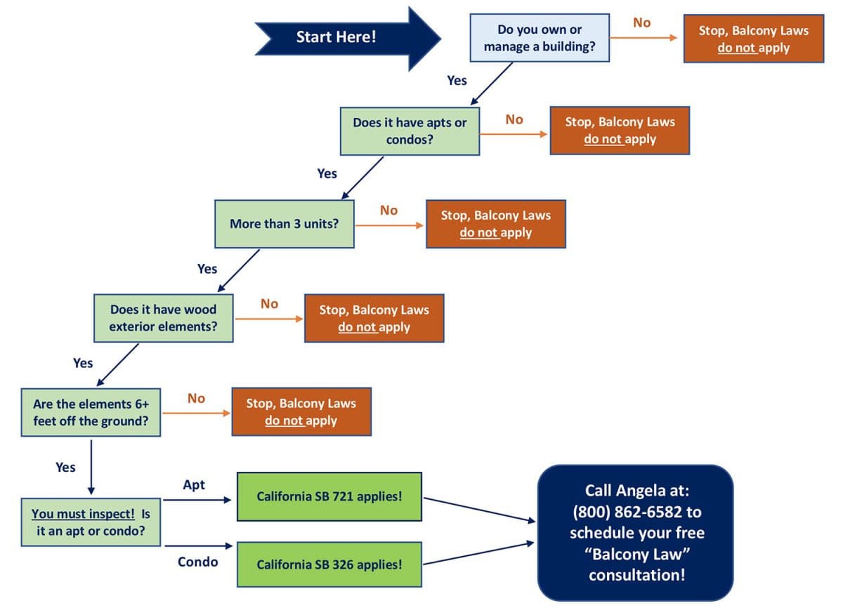 California's Mandatory Balcony Inspection Laws SB721 & SB326
