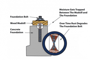 Foundation Bolt Maintain Replace
