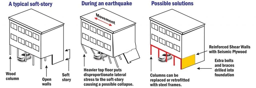 Soft Story Retrofitting Contractors in Southern California