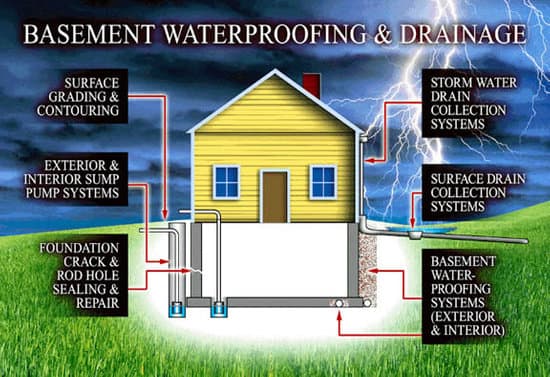 drainage solutions,water drainage solutions,downspout drainage solutions,drainage and erosion solutions
